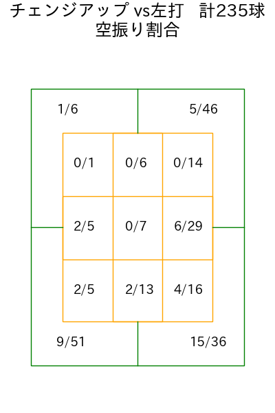 バウアー コース別空振り割合(2025年rs月)