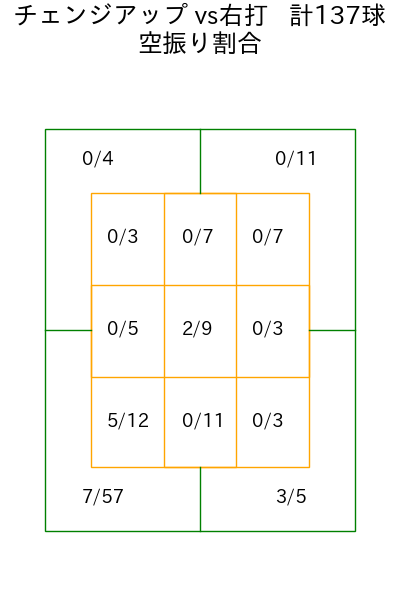 バウアー コース別空振り割合(2025年rs月)