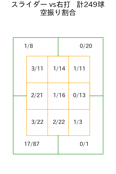 バウアー コース別空振り割合(2025年rs月)