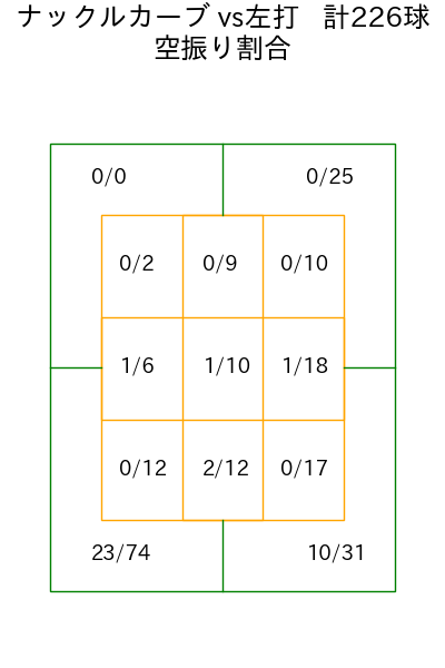 バウアー コース別空振り割合(2025年rs月)