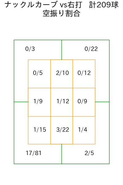 バウアー コース別空振り割合(2025年rs月)