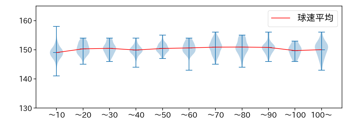 バウアー 球数による球速(ストレート)の推移(2025年レギュラーシーズン全試合)