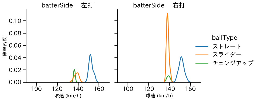マルセリーノ 球種&球速の分布2(2025年レギュラーシーズン全試合)