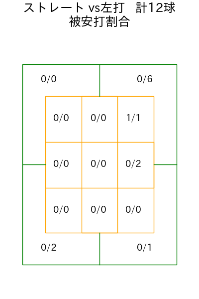 マルセリーノ コース別被安打割合(2025年rs月)