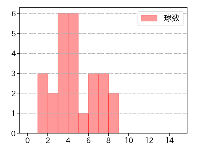 小笠原 慎之介 打者に投じた球数分布(2021年3月)