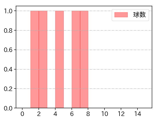 谷元 圭介 打者に投じた球数分布(2021年3月)