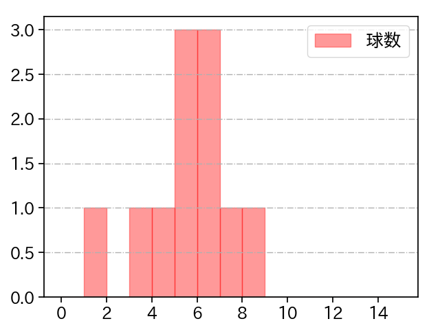 又吉 克樹 打者に投じた球数分布(2021年3月)