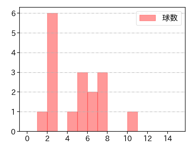 柳 裕也 打者に投じた球数分布(2021年3月)
