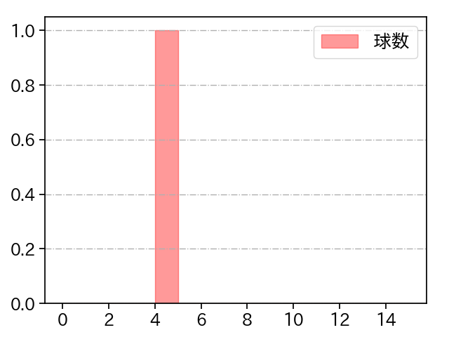 岡田 俊哉 打者に投じた球数分布(2021年3月)