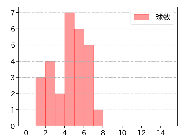 大野 雄大 打者に投じた球数分布(2021年3月)