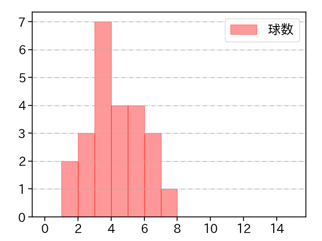 福谷 浩司 打者に投じた球数分布(2021年3月)