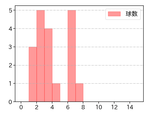 祖父江 大輔 打者に投じた球数分布(2021年3月)