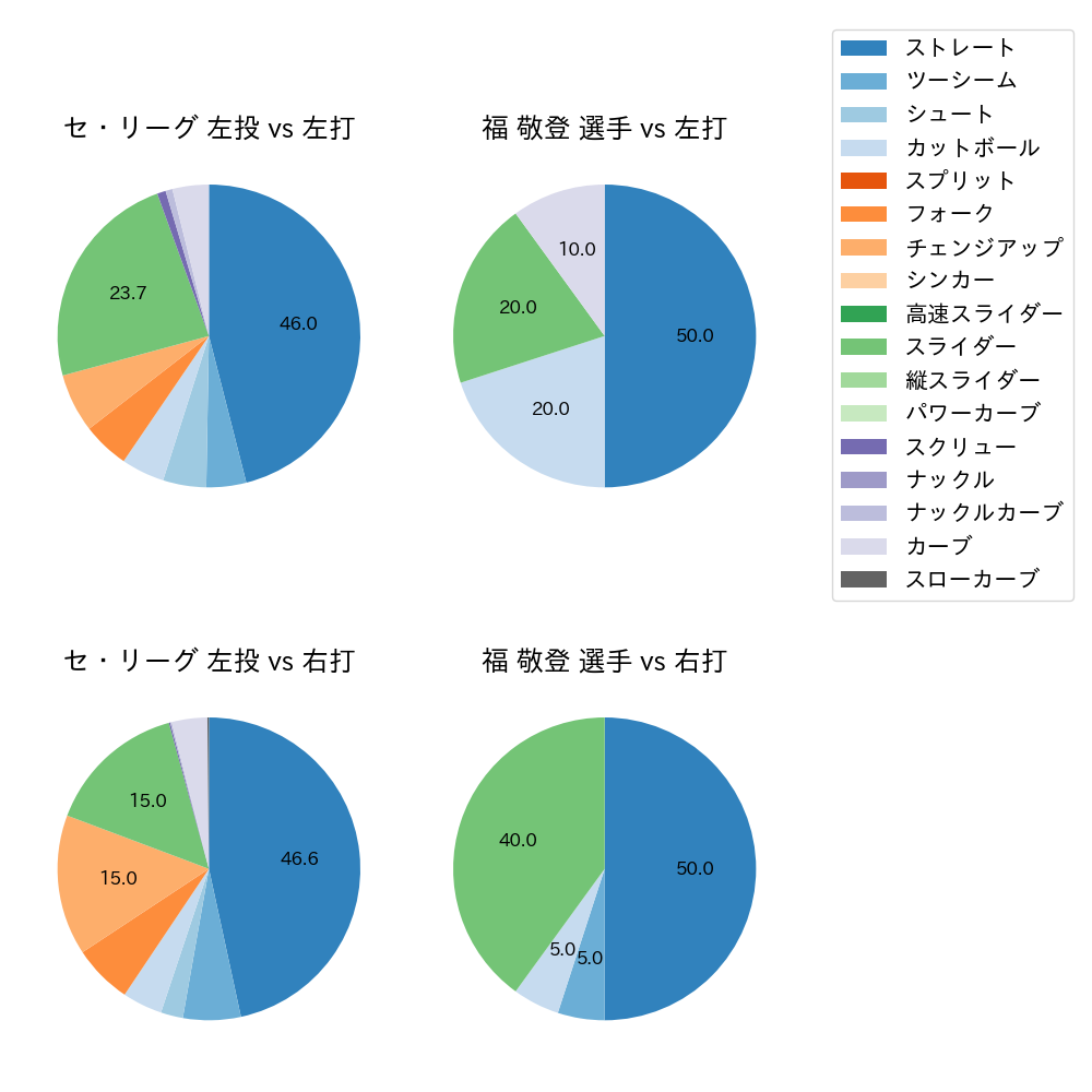 福 敬登 球種割合(2021年3月)