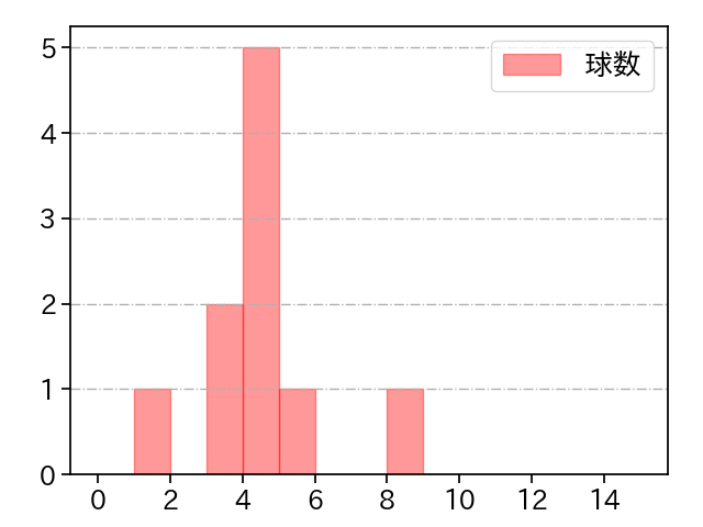 福 敬登 打者に投じた球数分布(2021年3月)