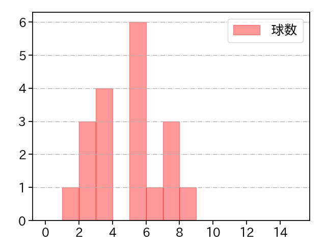 勝野 昌慶 打者に投じた球数分布(2021年3月)