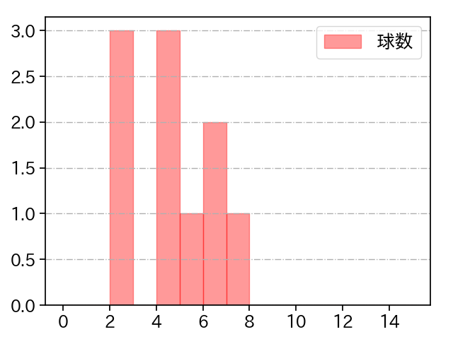 鈴木 博志 打者に投じた球数分布(2021年3月)