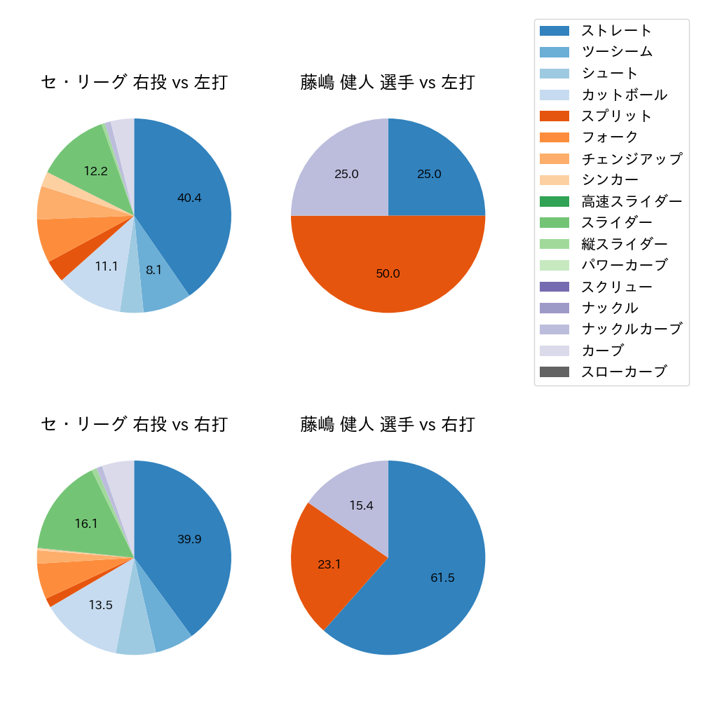 藤嶋 健人 球種割合(2021年3月)