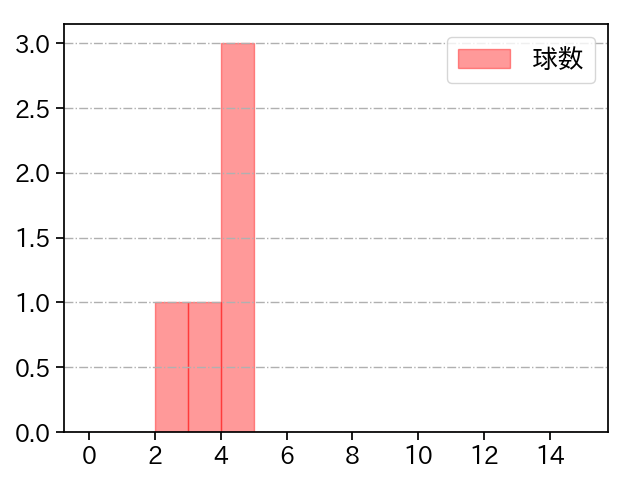 藤嶋 健人 打者に投じた球数分布(2021年3月)