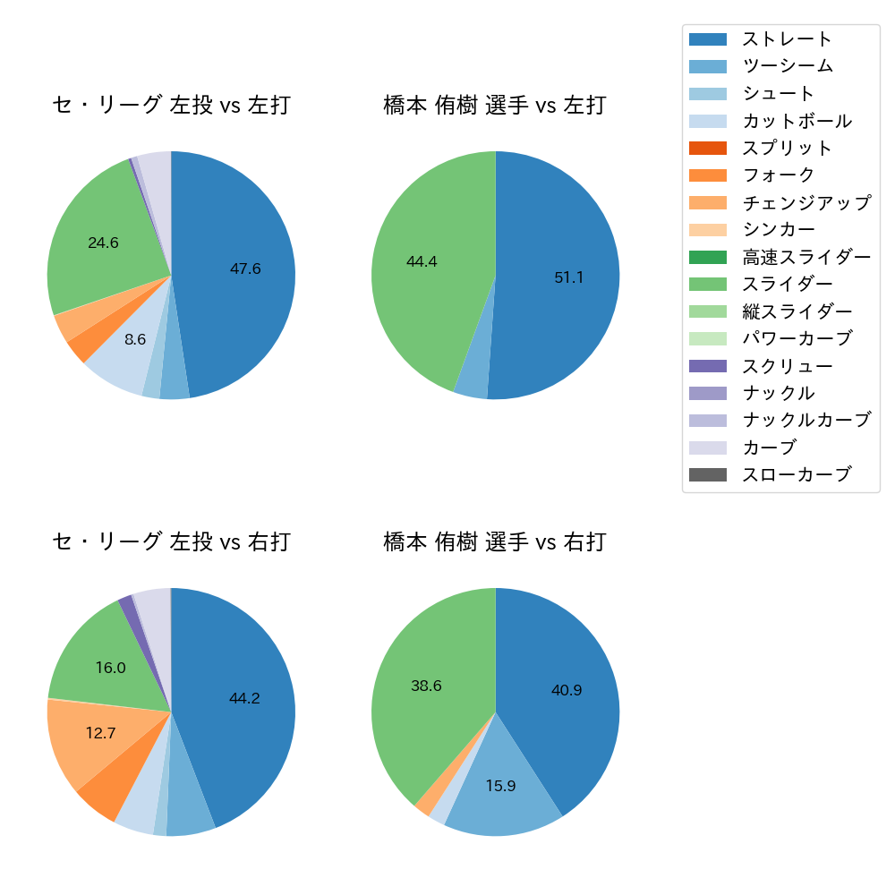 橋本 侑樹 球種割合(2021年4月)