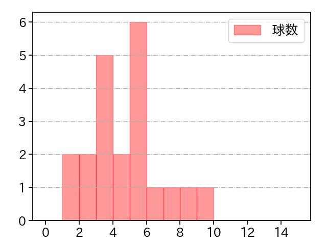 橋本 侑樹 打者に投じた球数分布(2021年4月)