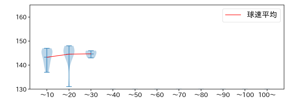 谷元 圭介 球数による球速(ストレート)の推移(2021年4月)