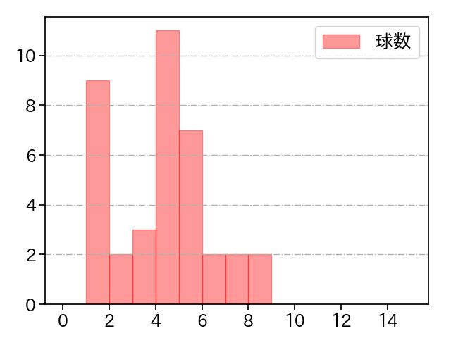 谷元 圭介 打者に投じた球数分布(2021年4月)