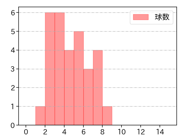 又吉 克樹 打者に投じた球数分布(2021年4月)