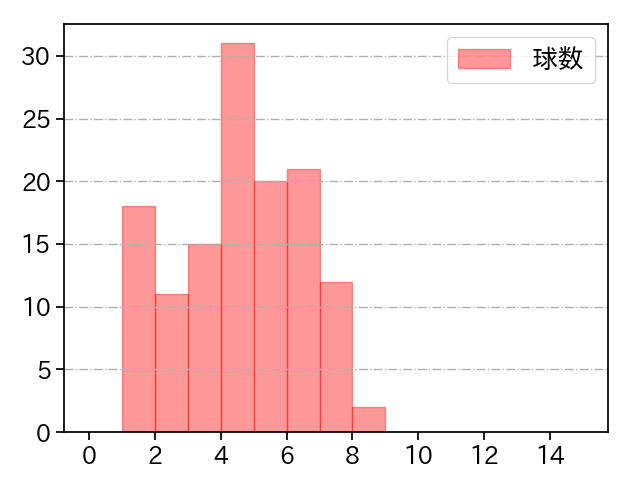 柳 裕也 打者に投じた球数分布(2021年4月)