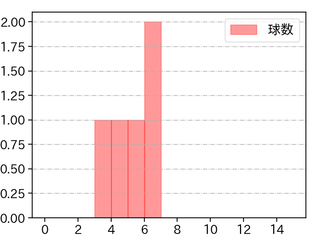 岡田 俊哉 打者に投じた球数分布(2021年4月)
