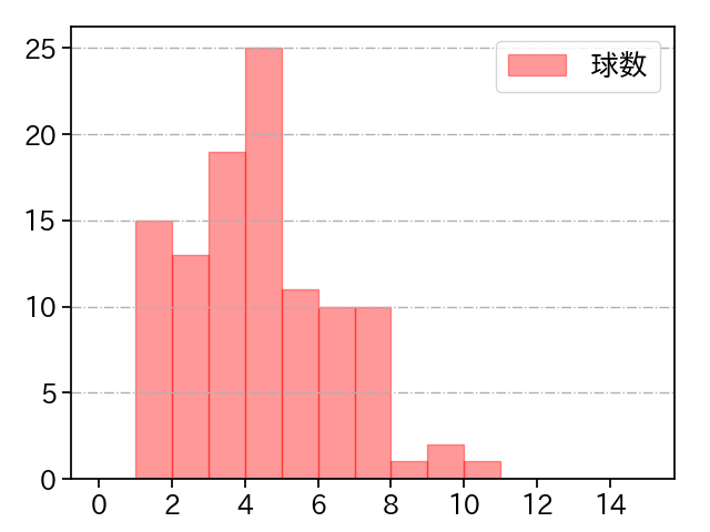 大野 雄大 打者に投じた球数分布(2021年4月)