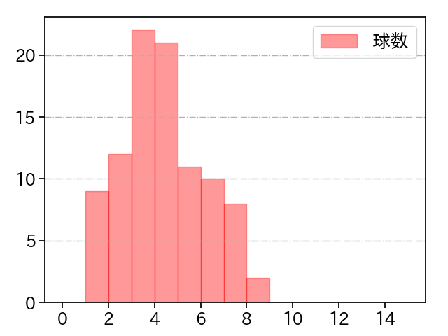 福谷 浩司 打者に投じた球数分布(2021年4月)