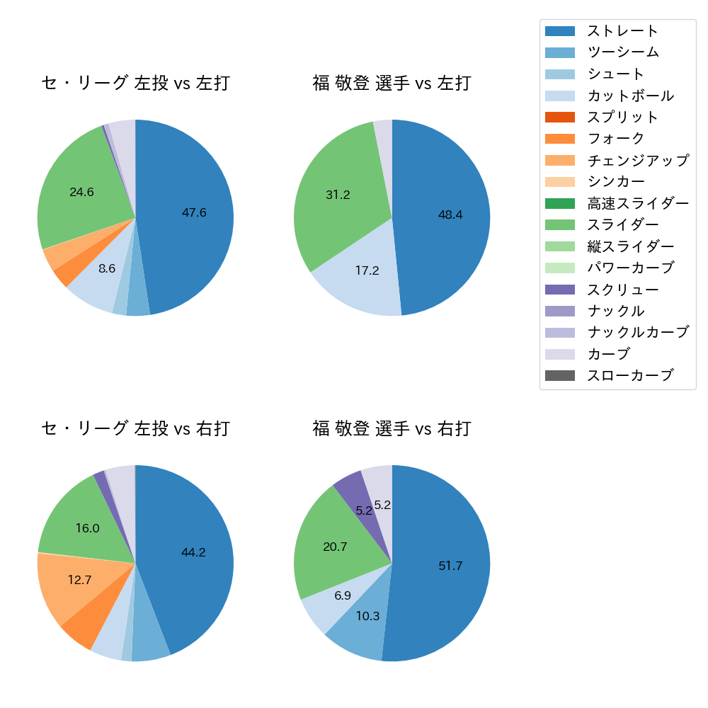 福 敬登 球種割合(2021年4月)