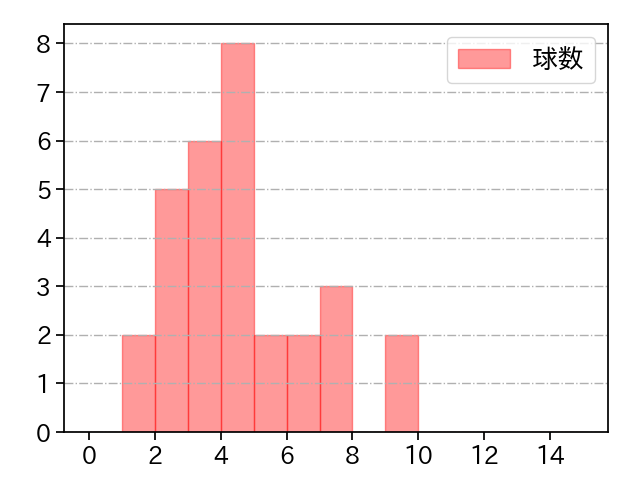 福 敬登 打者に投じた球数分布(2021年4月)