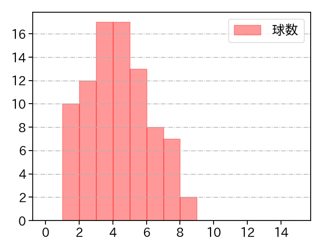 松葉 貴大 打者に投じた球数分布(2021年4月)