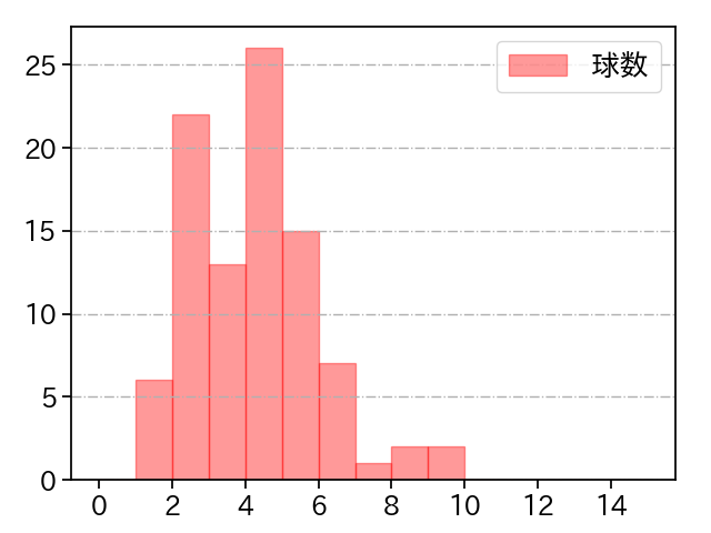 勝野 昌慶 打者に投じた球数分布(2021年4月)