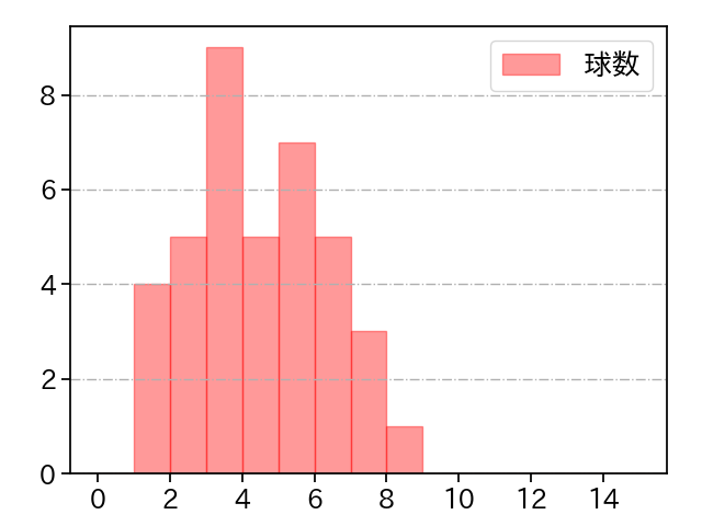 鈴木 博志 打者に投じた球数分布(2021年4月)