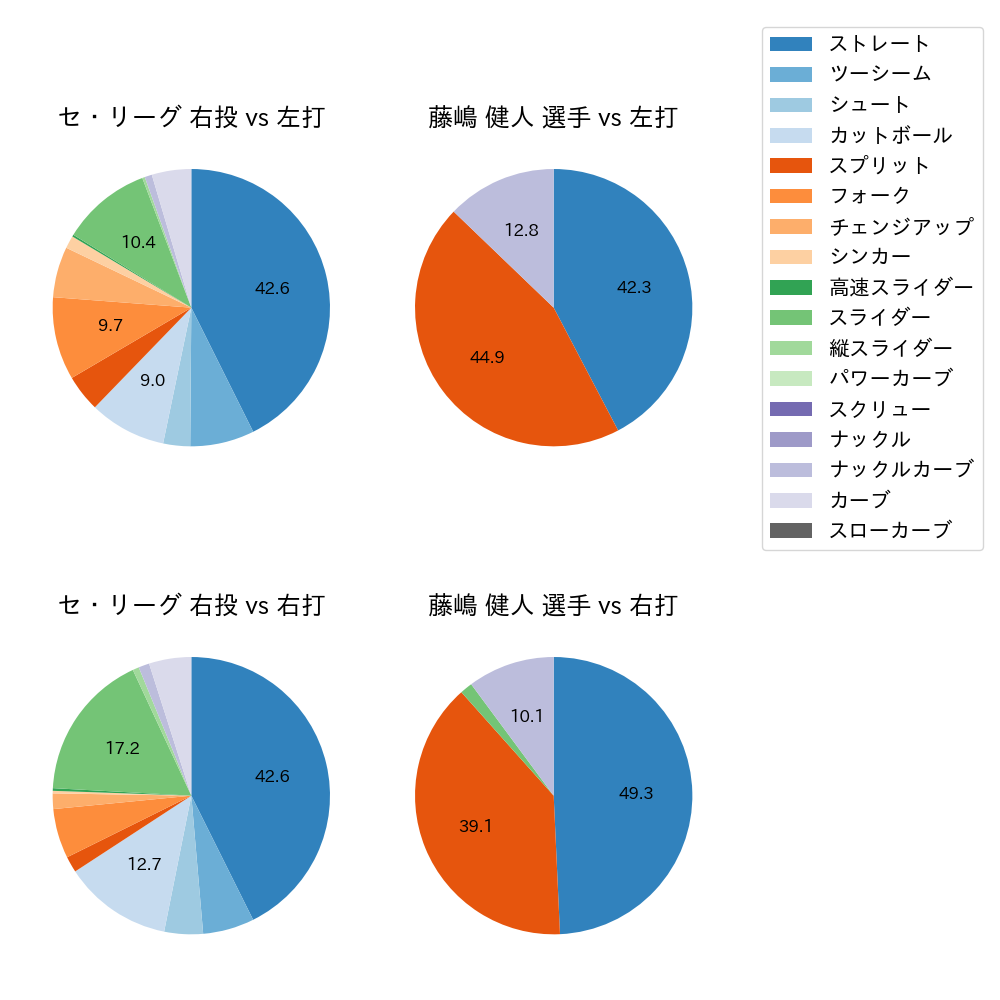 藤嶋 健人 球種割合(2021年4月)
