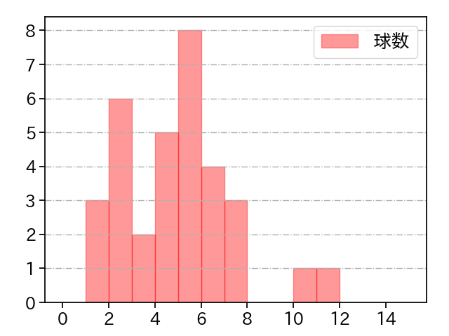 藤嶋 健人 打者に投じた球数分布(2021年4月)