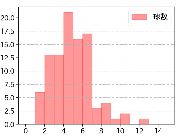 小笠原 慎之介 打者に投じた球数分布(2021年5月)