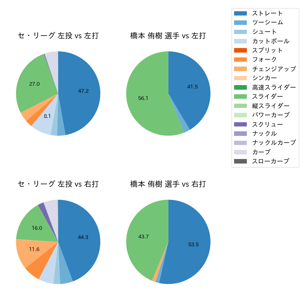 橋本 侑樹 球種割合(2021年5月)