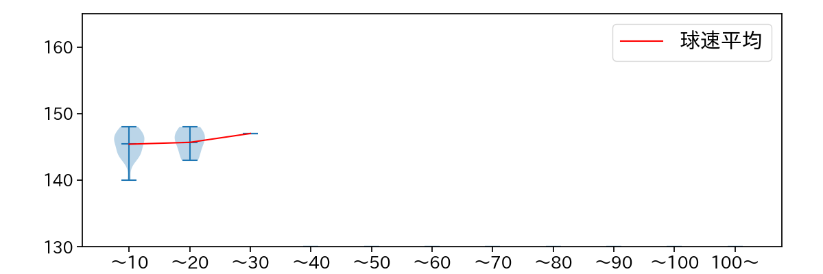 谷元 圭介 球数による球速(ストレート)の推移(2021年5月)
