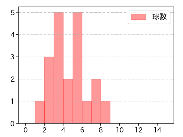 谷元 圭介 打者に投じた球数分布(2021年5月)