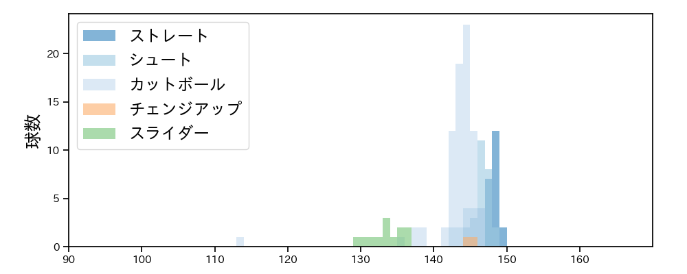 又吉 克樹 球種&球速の分布1(2021年5月)