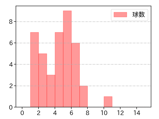 又吉 克樹 打者に投じた球数分布(2021年5月)