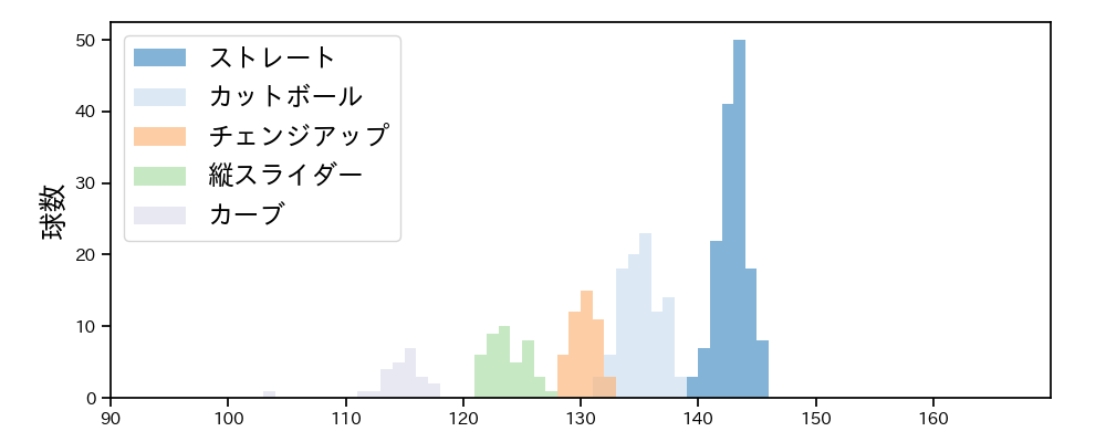 柳 裕也 球種&球速の分布1(2021年5月)