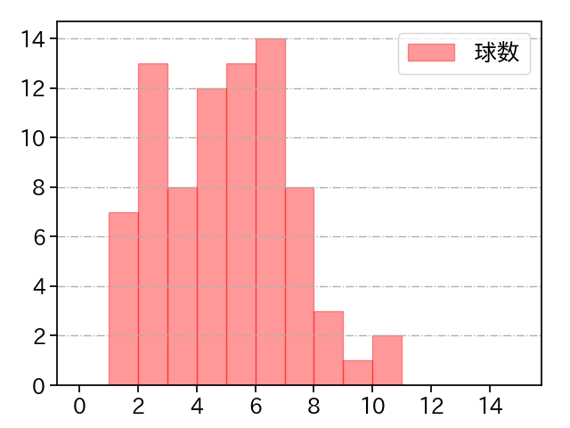 柳 裕也 打者に投じた球数分布(2021年5月)