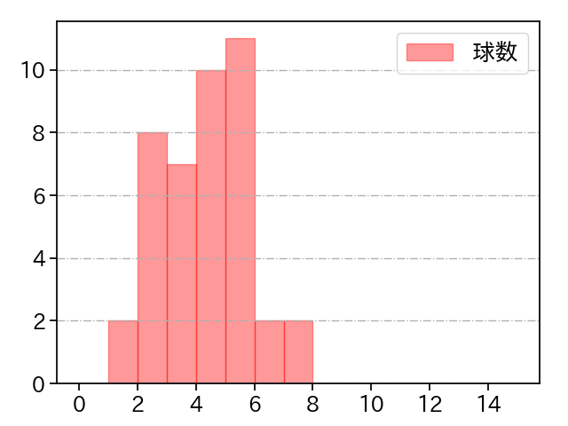 梅津 晃大 打者に投じた球数分布(2021年5月)