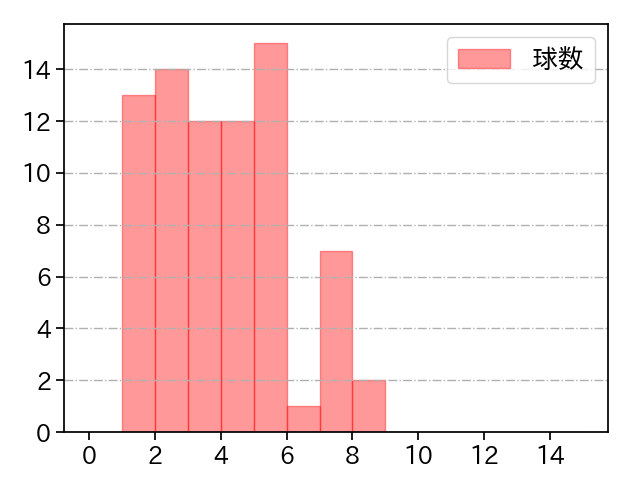 大野 雄大 打者に投じた球数分布(2021年5月)