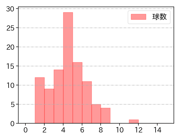 福谷 浩司 打者に投じた球数分布(2021年5月)