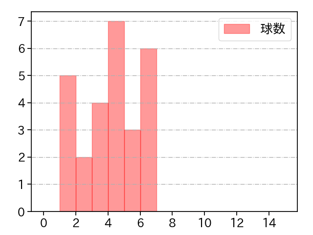 祖父江 大輔 打者に投じた球数分布(2021年5月)